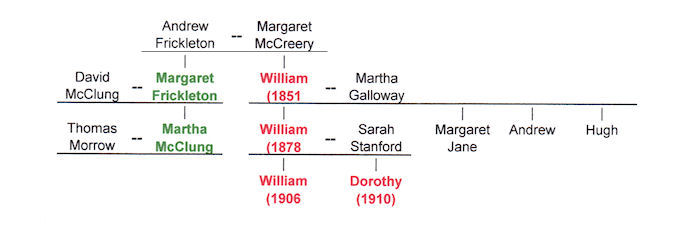 Frickleton genealogy table
